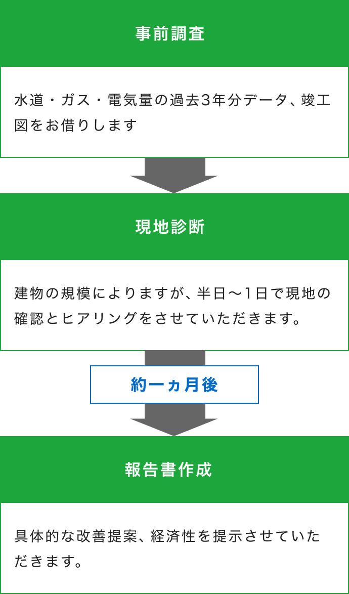 日テレリアルエステート　省エネ診断の流れ